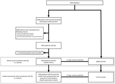 Systemic sclerosis is a risk factor of incident psoriasis: results from a nationwide cohort study